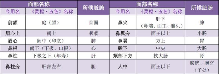 【中医诊断】2019年中医助理医师考试中医诊断学精华考点