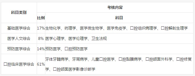 2019年口腔助理医师笔试考试内容是什么？