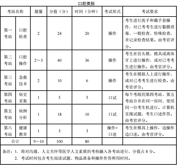 医师资格实践技能考试实施方案及内容