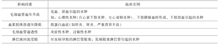 临床执业医师《生理学》考点：血管生理